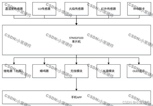 基于STM32單片機的化工廠系統(tǒng)信息系統(tǒng)集成服務設(shè)計與實現(xiàn)